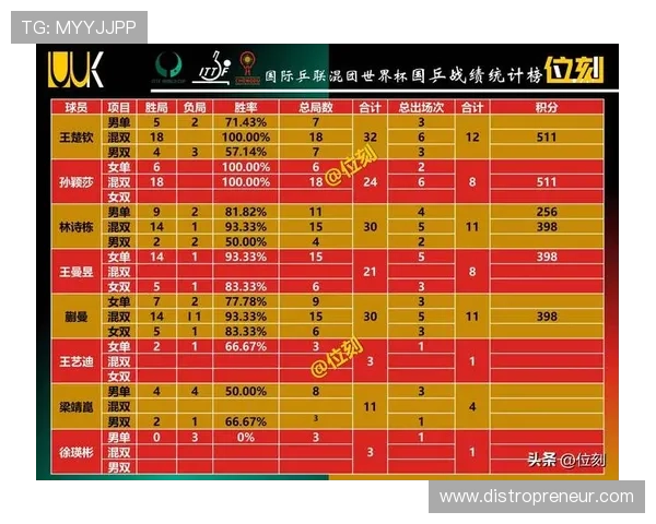 重庆乒乓球队在奥运会积分榜上以63分稳居第一展现强劲实力 重庆乒乓球队在奥运会积分榜上以63分稳居第一展现强劲实力
