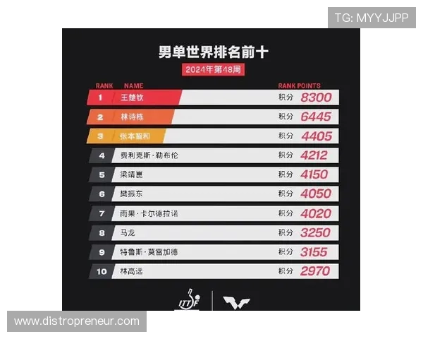 重庆乒乓球队在全国乒乓球节奏排行榜中荣获第六名的佳绩 重庆乒乓球队在全国乒乓球节奏排行榜中荣获第六名的佳绩